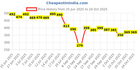 flipkart.com fliptic Self Stirring Electric Automatic Mixing Coffee Cup With Lid for Various Purposes Glass Coffee Mug fliptic Price History Graph from 25 Jun 2025 to 24 Oct 2025