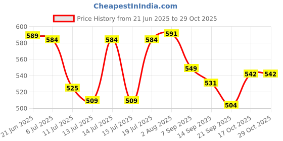 flipkart.com cartvya Self-Stirring Magnetic Coffee Mug – 380ml Personal Coffee Maker cartvya Price History Graph from 21 Jun 2025 to 29 Oct 2025