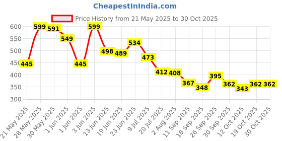 flipkart.com lavitra Self Stirring, Speed Mixing Cup,, Glass Automatic Stirring Cup Plastic Coffee Mug lavitra Price History Graph from 21 May 2025 to 29 Oct 2025
