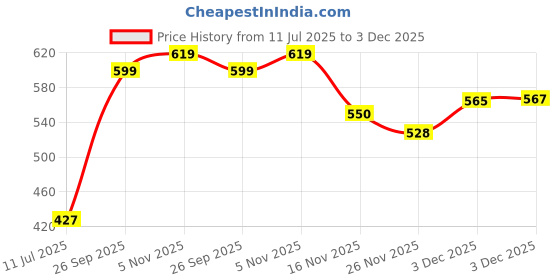flipkart.com vallianz Self-Stirring Travel Plastic, Stainless Steel Coffee Mug vallianz Price History Graph from 11 Jul 2025 to 3 Dec 2025