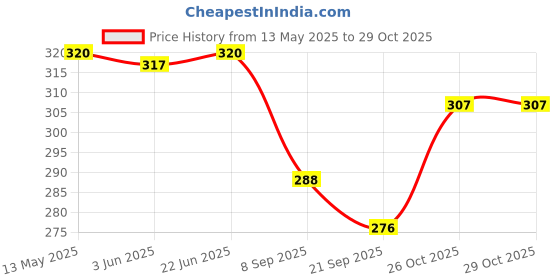flipkart.com pluspicks Self-Study Training Tennis Rebound Balls with Rope Practice Tool Tennis Ball pluspicks Price History Graph from 13 May 2025 to 29 Oct 2025