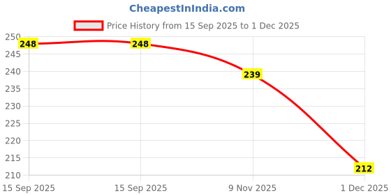 flipkart.com ajeet Self-Study Training Tennis Trainer Rebounce Balls with Rope Practice Tool Tennis Ball ajeet Price History Graph from 15 Sep 2025 to 1 Dec 2025