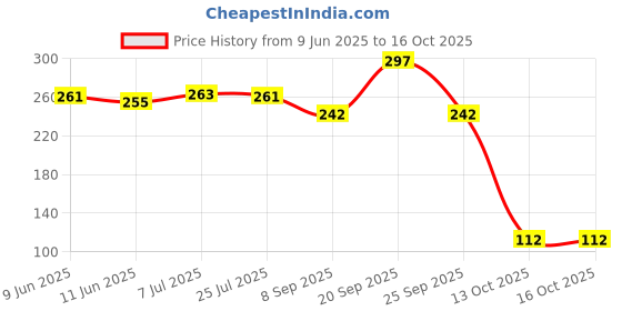 flipkart.com ajeet Self-Study Training Tennis Trainer Rebound Balls with Rope Practice Tool Kit Tennis Ball ajeet Price History Graph from 9 Jun 2025 to 15 Oct 2025