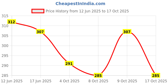 flipkart.com playvista Self-Study Training Tennis Trainer Rebound Balls with Rope Practice Tool Kit Tennis Kit playvista Price History Graph from 12 Jun 2025 to 17 Oct 2025
