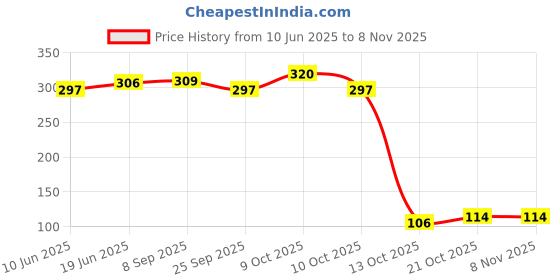 flipkart.com acland Self-Study Training Tennis Trainer Rebound Balls with Rope Practice Tool Tennis Ball acland Price History Graph from 10 Jun 2025 to 6 Nov 2025