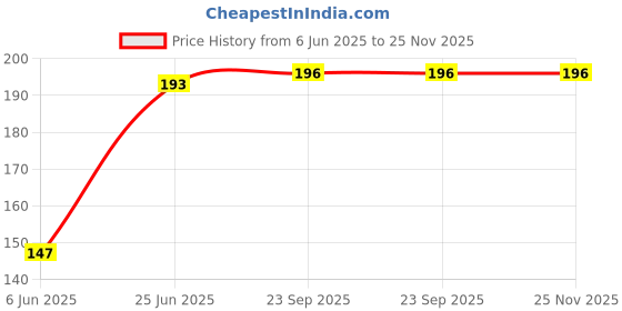 flipkart.com kundan Self-Study Training Tennis Trainer Rebound Balls with Rope Practice Tool Tennis Ball kundan Price History Graph from 6 Jun 2025 to 24 Nov 2025