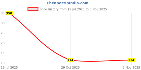 flipkart.com deepdale Self-Study Training Tennis Trainer Rebound Balls with Rope Practice Tool Tennis Ball deepdale Price History Graph from 19 Jul 2025 to 4 Nov 2025