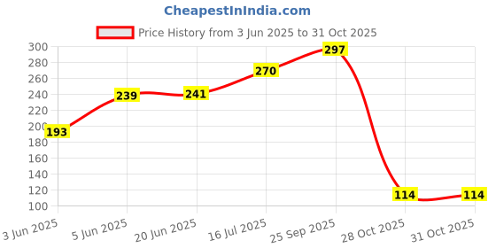 flipkart.com didcot Self-Study Training Tennis Trainer Rebound Balls with Rope Practice Tool Tennis Ball didcot Price History Graph from 3 Jun 2025 to 31 Oct 2025