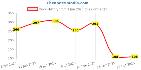flipkart.com caldwell Self-Study Training Tennis Trainer Rebound Balls with Rope Practice Tool Tennis Ball caldwell Price History Graph from 1 Jun 2025 to 29 Oct 2025