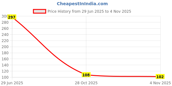 flipkart.com byfield Self-Study Training Tennis Trainer Rebound Balls with Rope Practice Tool Tennis Ball byfield Price History Graph from 29 Jun 2025 to 4 Nov 2025