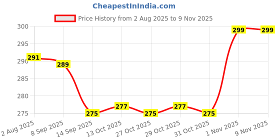 flipkart.com spatlus Self-Study Training Tennis Trainer Rebound Balls with Rope Practice Tool Tennis Kit spatlus Price History Graph from 2 Aug 2025 to 7 Nov 2025