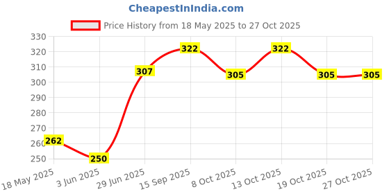 flipkart.com fitnesstricks Self-Study Training Tennis Trainer Rebound Balls with Rope Practice Tool Tennis Tennis Kit fitnesstricks Price History Graph from 18 May 2025 to 27 Oct 2025