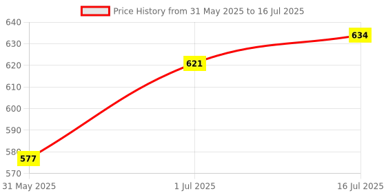 flipkart.com bhakti enterprise Self-Suction Situp Bar Adjustable Sit Up Bar for Home Workout Ab Exerciser Ab Exerciser bhakti enterprise Price History Graph from 31 May 2025 to 16 Jul 2025