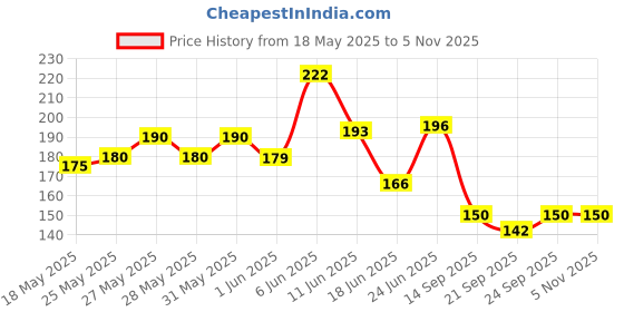 flipkart.com circleswaps Self-Tennis Practice Ball with String Cricket Trainer Rebound Ball with Rope Tennis Ball circleswaps Price History Graph from 18 May 2025 to 4 Nov 2025