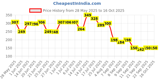 flipkart.com avni Self-Tennis Practice Ball with String Cricket Trainer Rebound Ball with Rope Tennis Ball avni Price History Graph from 28 May 2025 to 16 Oct 2025