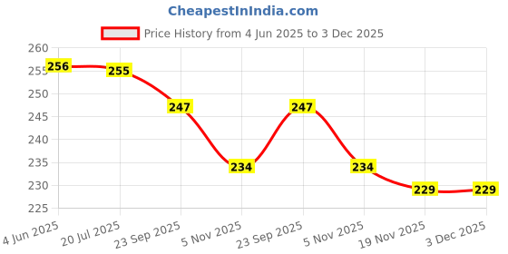 flipkart.com avni Self Tennis Practice Ball with String, Tennis Trainer Rebound Ball for Boy Tennis Ball avni Price History Graph from 4 Jun 2025 to 2 Dec 2025