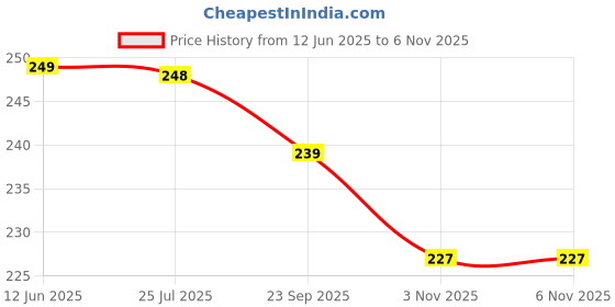 flipkart.com rahul Self-Tennis Practice Ball with String Tennis Trainer Rebound Ball Sport Exercise Tennis Ball rahul Price History Graph from 12 Jun 2025 to 2 Nov 2025