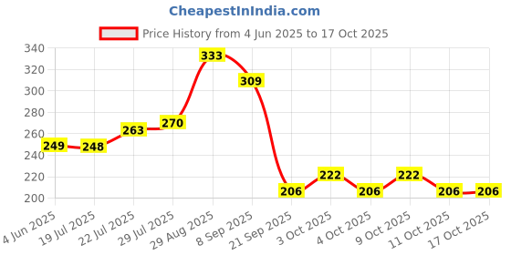 flipkart.com avni Self Tennis Practice Ball with String, Tennis Trainer Rebound Ball Tennis Ball avni Price History Graph from 4 Jun 2025 to 17 Oct 2025