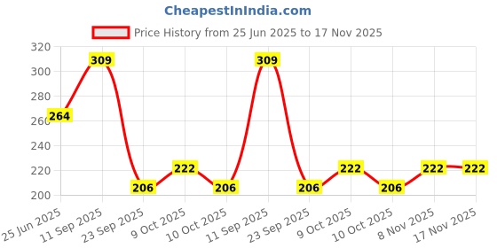 flipkart.com rahul Self Tennis Practice Ball with String Tennis Trainer Rebound Ball Tennis Ball rahul Price History Graph from 25 Jun 2025 to 16 Nov 2025