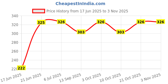 flipkart.com codiver Self Tennis Practice Ball with String Tennis Trainer Rebound Ball Tennis Kit codiver Price History Graph from 17 Jun 2025 to 3 Nov 2025