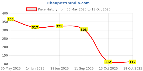 flipkart.com codiver Self Tennis Practice Ball with String Tennis Trainer Table Tennis Ball codiver Price History Graph from 30 May 2025 to 17 Oct 2025