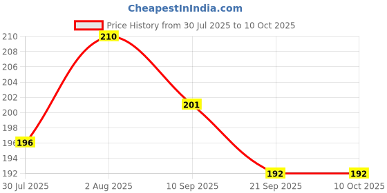 flipkart.com saransh Self Wrapping A4 Exercise Notebook Covers [Pack of 20 Sheets] Book Cover (20) Book Cover saransh Price History Graph from 30 Jul 2025 to 9 Oct 2025