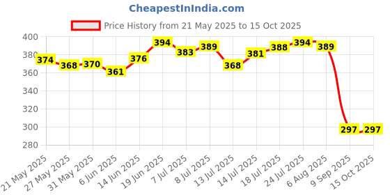 flipkart.com jhwoqu Self Wringing Squeeze|Twist Mop|Microfiber|Twisting Mop|Stainless Steel Handle Microfibre Wet and Dry Brush jhwoqu Price History Graph from 21 May 2025 to 15 Oct 2025
