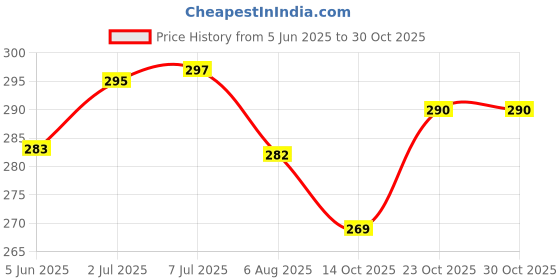 flipkart.com sai praseeda SelfAdhesiveHook5MTS&Loop5MTSEasySticker20mm16FeetsIndustrialCutterMeasuringTape Stick-on Velcro sai praseeda Price History Graph from 5 Jun 2025 to 30 Oct 2025