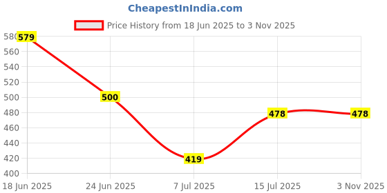flipkart.com Selfcare New Collection Women Top - Pyjama Set Thermal Price History Graph from 18 Jun 2025 to 1 Nov 2025