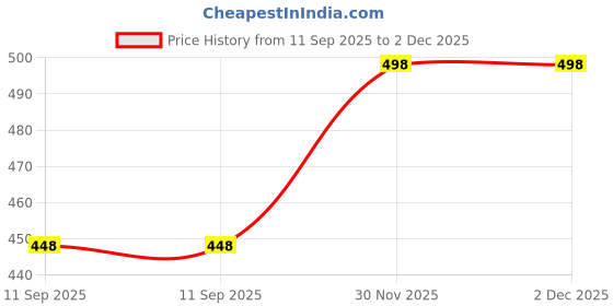 flipkart.com Selfcare New Collection Women Top Thermal Price History Graph from 11 Sep 2025 to 30 Nov 2025