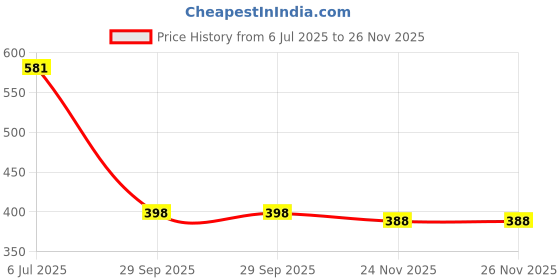 flipkart.com Selfcare New Winter Collection Men Pyjama Thermal Price History Graph from 6 Jul 2025 to 24 Nov 2025