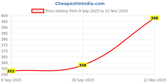 flipkart.com Selfcare New Winter Collection Men Top Thermal Price History Graph from 9 Sep 2025 to 12 Nov 2025