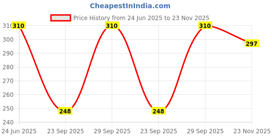 flipkart.com selfcare Pack of 2 Women Boy Short Red, Black Panty selfcare Price History Graph from 24 Jun 2025 to 23 Nov 2025