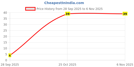 flipkart.com yuthika Selfcare Powder to Liquid Hand Wash Combo Neem - Bottle + 1 Sachet of 9gm Each Hand Wash yuthika Price History Graph from 28 Sep 2025 to 5 Nov 2025
