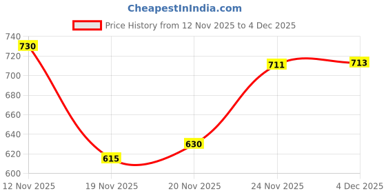flipkart.com Selfcare Selfcare Men Soft Polycotton Striped Thermal Half Sleeve Round Neck Tops|SW1116 Men Top Thermal Price History Graph from 12 Nov 2025 to 4 Dec 2025