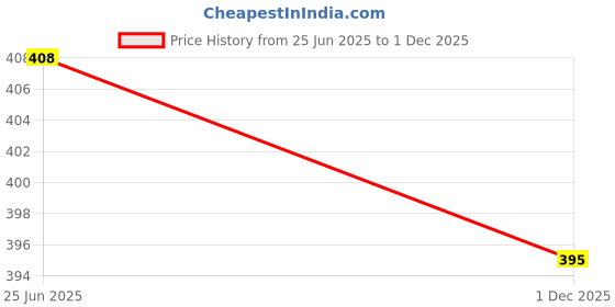 flipkart.com Selfcare Winter Collection Men Top Thermal Price History Graph from 25 Jun 2025 to 1 Dec 2025