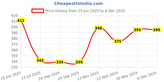 flipkart.com Selfcare Winter Collection Men Top Thermal Price History Graph from 25 Jun 2025 to 5 Dec 2025