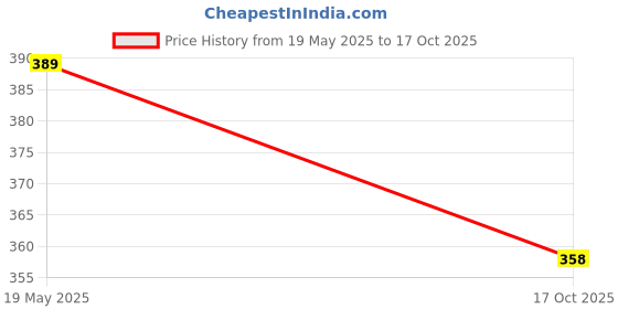 flipkart.com Selfcare Winter Collection Men Top Thermal Price History Graph from 19 May 2025 to 17 Oct 2025
