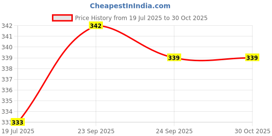 flipkart.com Selfcare Winter Collection Men Top Thermal Price History Graph from 19 Jul 2025 to 30 Oct 2025