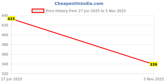 flipkart.com Selfcare Winter Collection Men Top Thermal Price History Graph from 27 Jun 2025 to 5 Nov 2025