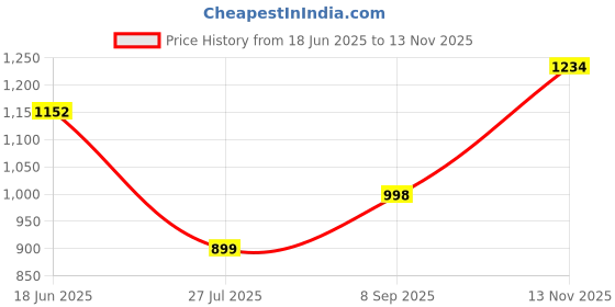flipkart.com Selfcare Winter Collection Women Top - Pyjama Set Thermal Price History Graph from 18 Jun 2025 to 13 Nov 2025