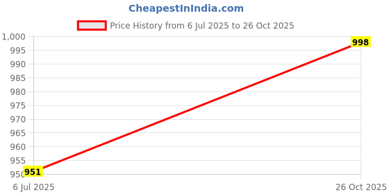 flipkart.com Selfcare Winter Collection Women Top - Pyjama Set Thermal Price History Graph from 6 Jul 2025 to 26 Oct 2025