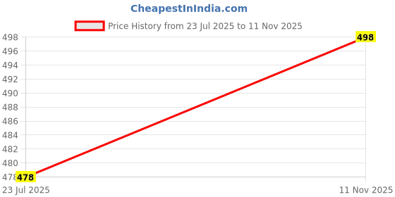 flipkart.com Selfcare Winter Collection Women Top Thermal Price History Graph from 22 Jul 2025 to 11 Nov 2025