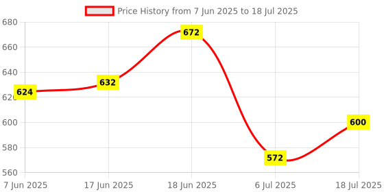 flipkart.com aybor selfie stick with LED light+Collar Microphone In mobile holder Tripod, Microphone aybor Price History Graph from 7 Jun 2025 to 6 Jul 2025