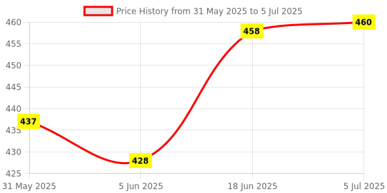 flipkart.com plaction Selfie Stick with Selfie Flash and Bluetooth Remote Selfie Stick with mic Microphone plaction Price History Graph from 31 May 2025 to 5 Jul 2025