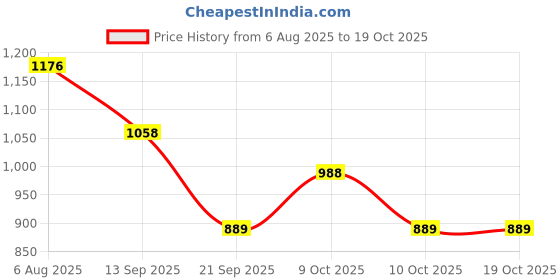 flipkart.com selfiee Bellies For Women selfiee Price History Graph from 6 Aug 2025 to 18 Oct 2025