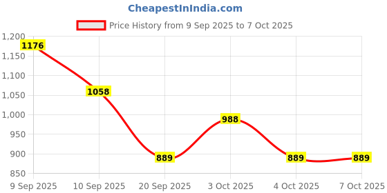 flipkart.com selfiee Bellies For Women selfiee Price History Graph from 9 Sep 2025 to 7 Oct 2025