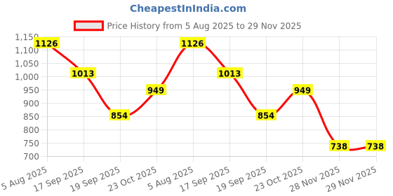 flipkart.com selfiee Bellies For Women selfiee Price History Graph from 5 Aug 2025 to 28 Nov 2025