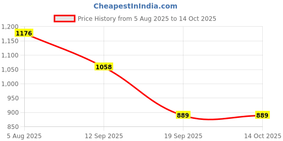 flipkart.com selfiee Bellies For Women selfiee Price History Graph from 5 Aug 2025 to 14 Oct 2025