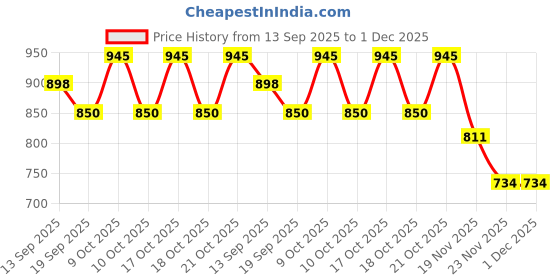 flipkart.com selfiee Bellies For Women selfiee Price History Graph from 13 Sep 2025 to 30 Nov 2025